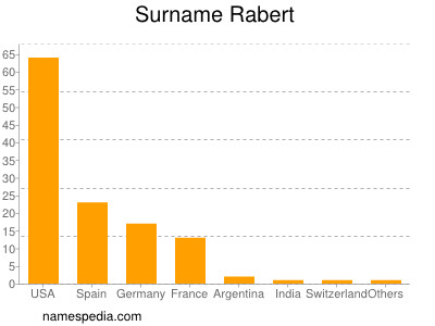 Surname Rabert
