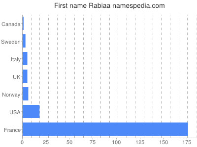 Given name Rabiaa