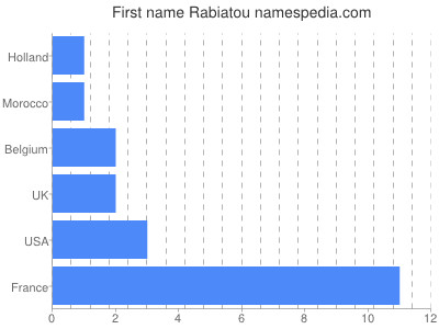 Given name Rabiatou