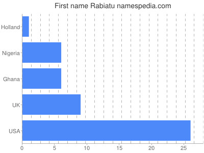 Given name Rabiatu