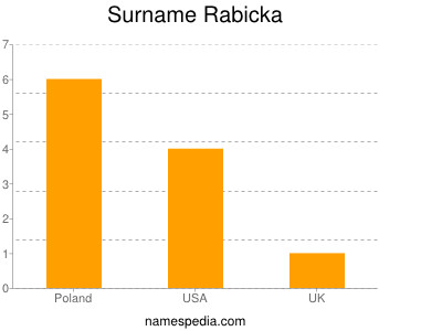 Surname Rabicka