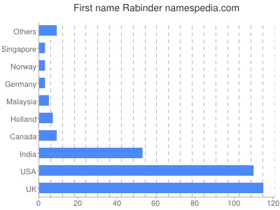Given name Rabinder