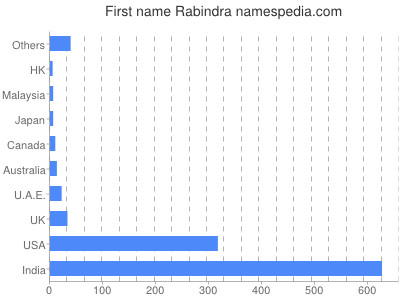 Given name Rabindra