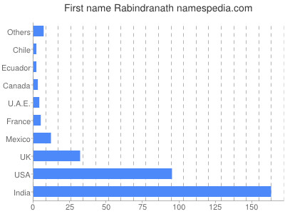 Given name Rabindranath