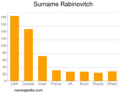 Surname Rabinovitch