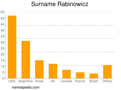 Surname Rabinowicz