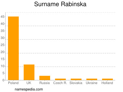 Surname Rabinska