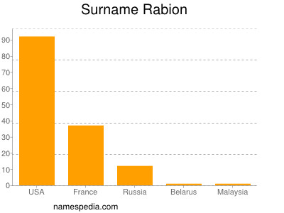 Surname Rabion
