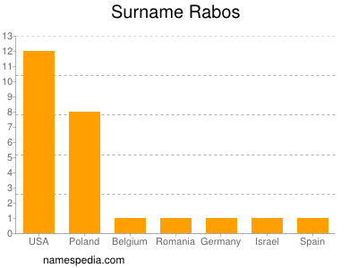 Surname Rabos