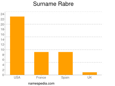 Surname Rabre