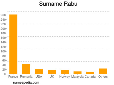 Surname Rabu