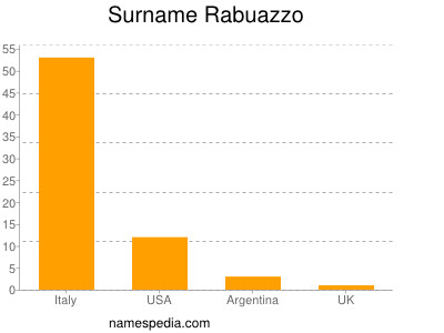 Surname Rabuazzo