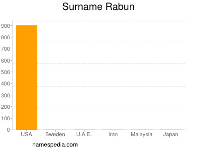 Surname Rabun