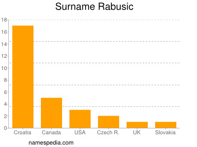 Surname Rabusic