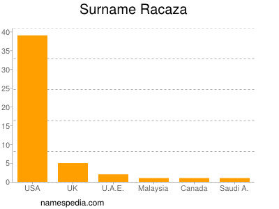 Surname Racaza