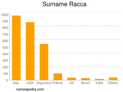 Surname Racca