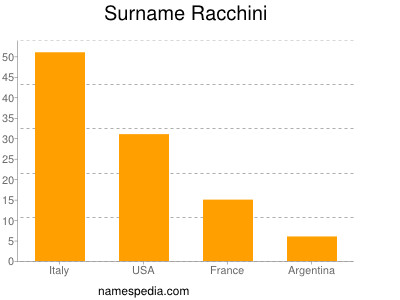Surname Racchini