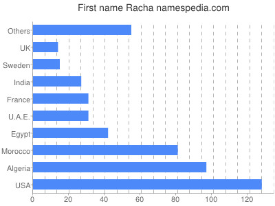 Given name Racha