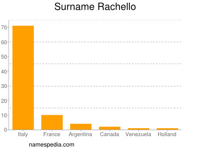 Surname Rachello