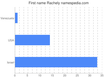 Given name Rachely