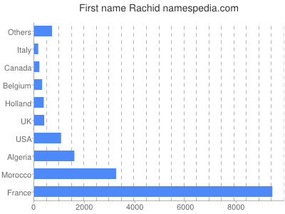 Given name Rachid