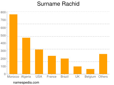 Surname Rachid