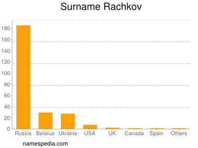 Surname Rachkov