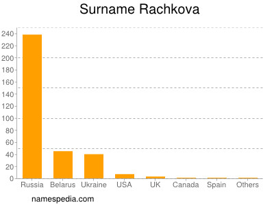 Surname Rachkova