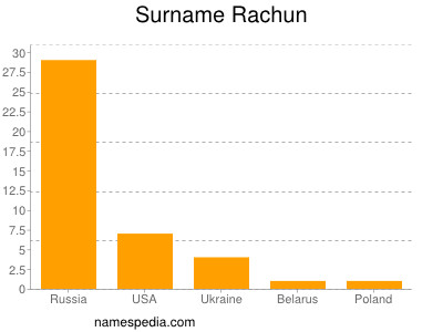 Surname Rachun
