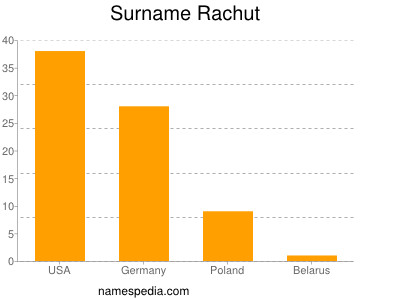 Surname Rachut