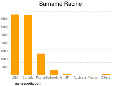 Surname Racine