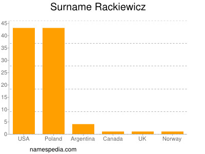 Surname Rackiewicz