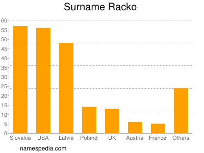Surname Racko