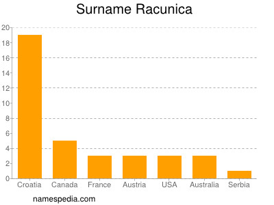 Surname Racunica