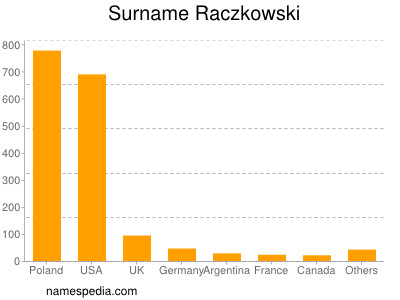 Surname Raczkowski