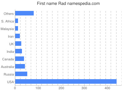 Given name Rad