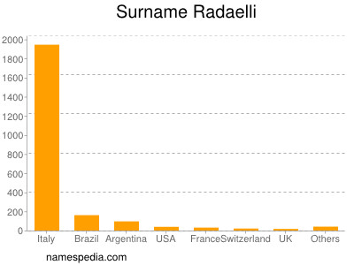 Surname Radaelli