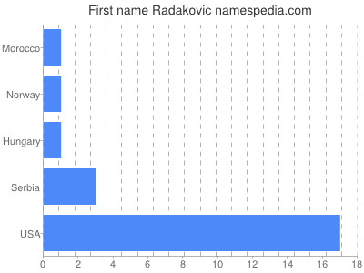 Given name Radakovic
