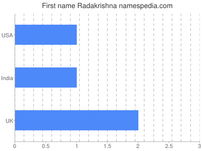 Given name Radakrishna