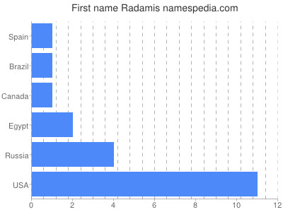 Given name Radamis