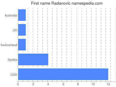 Given name Radanovic