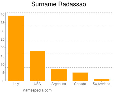 Surname Radassao