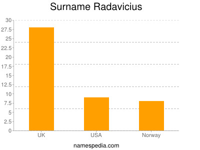 Surname Radavicius