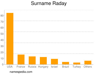 Surname Raday