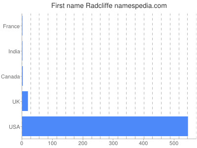 Given name Radcliffe