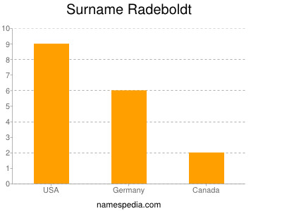Surname Radeboldt