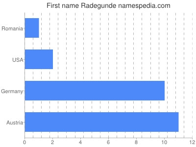 Given name Radegunde