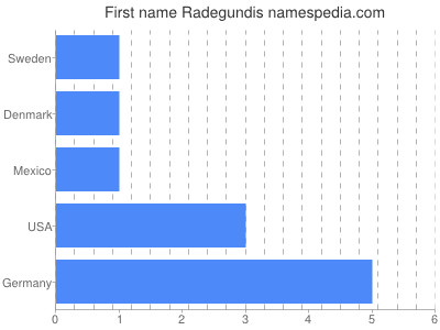 Given name Radegundis