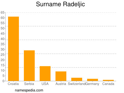 Surname Radeljic