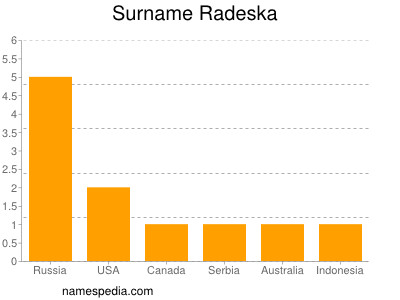 Surname Radeska